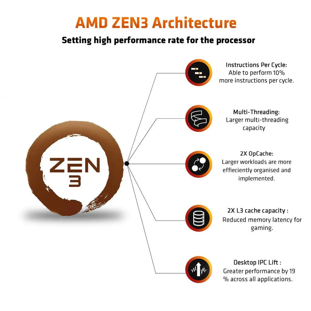 AMD Ryzen 5 5500 6 Cores 12 Threads 4.2GHz 19MB Cache AM4 Socket 64-Bit Desktop Processor