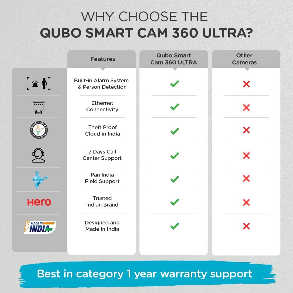 Qubo Smart Cam 360 Ultra