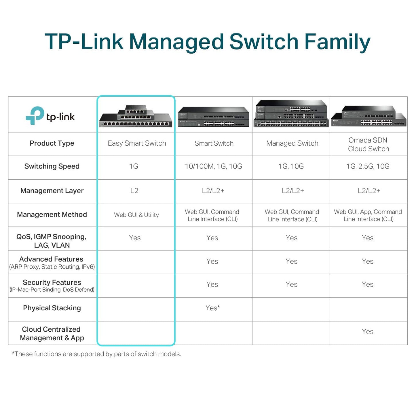 TP-Link SG1218MPE 18 Port Smart Poe Switch (16 Giga Poe + 2 Giga Uplink + 2 SFP)