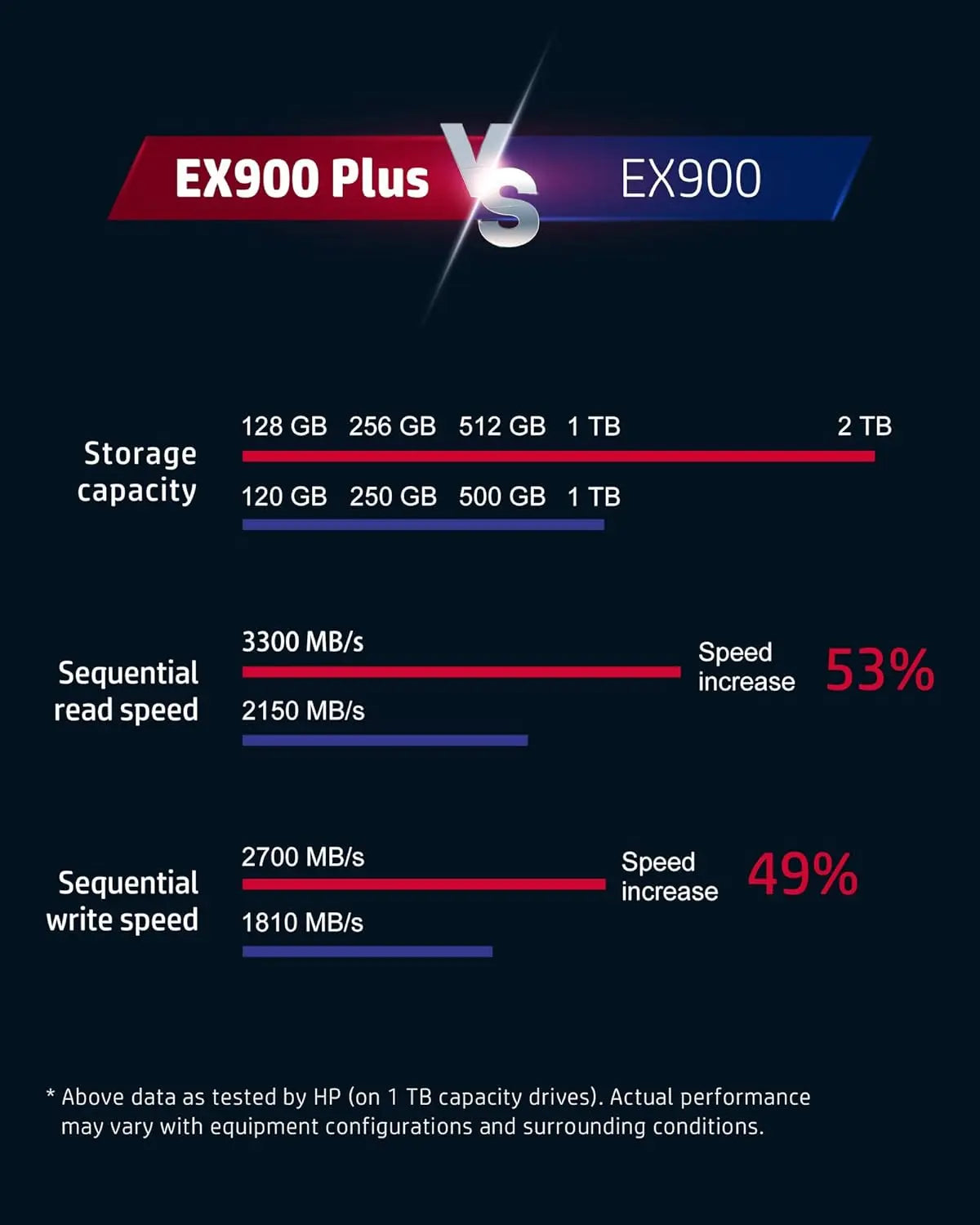 HP EX900 Plus 1TB NVMe PCIe Gen3 M.2 2280 3D NAND Internal SSD My Store